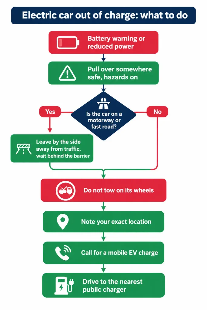 Flowchart of what to do when an electric car runs out of charge
